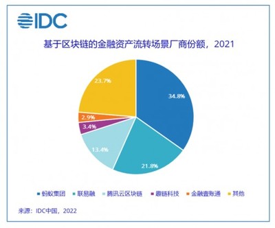 IDC發(fā)布區(qū)塊鏈金融資產(chǎn)流轉(zhuǎn)場景市場份額報(bào)告 螞蟻集團(tuán)領(lǐng)跑，聯(lián)易融緊隨其后