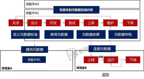 數據倉庫、數據治理、中臺與微服務 構建現代化數據處理服務生態